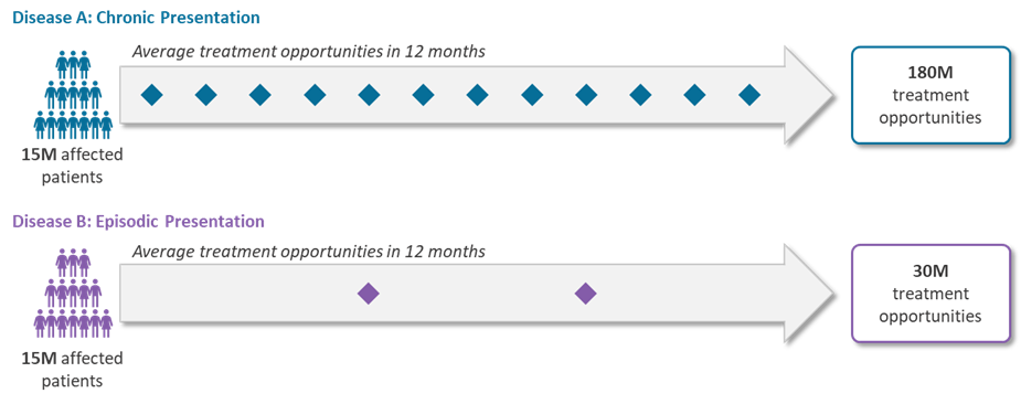 How to Define Your Addressable Patient Population