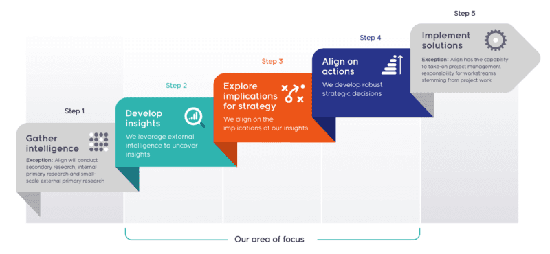 our area of focus